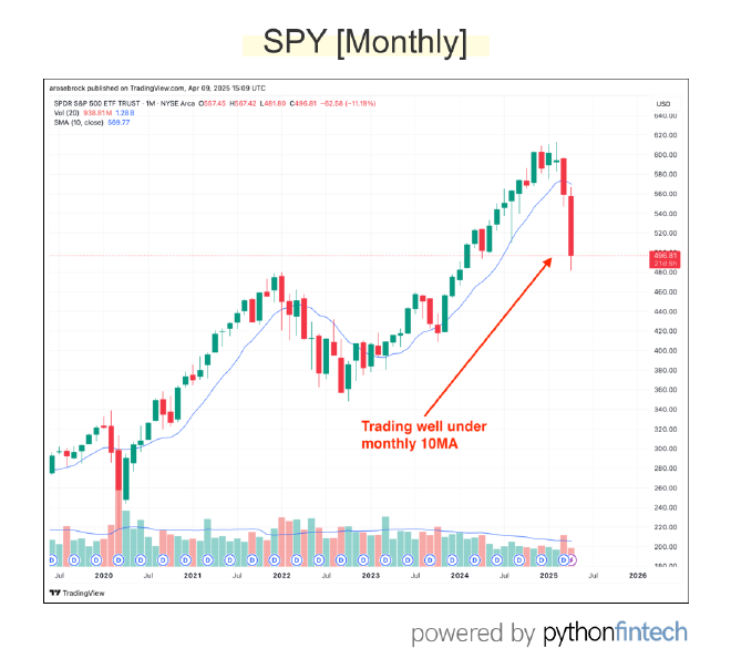 SPY monthly chart showing loss of 10MA