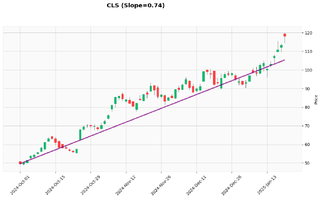 Positive slope