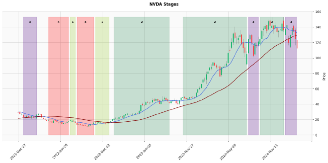 NVDA stage detection