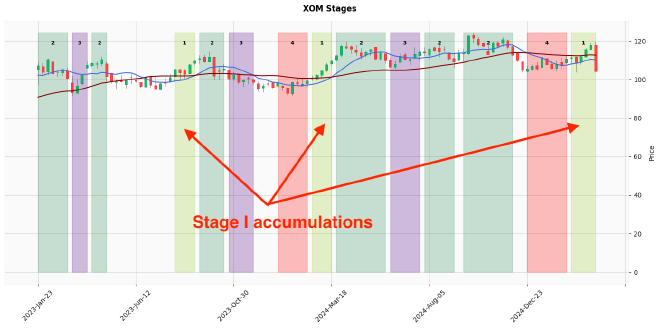Stage I accumulation