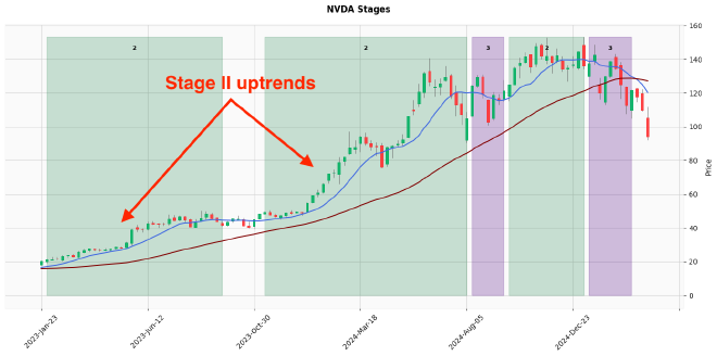 Stage II uptrend