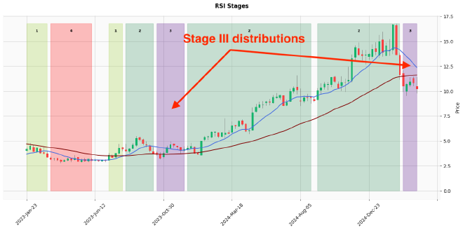 Stage III distribution