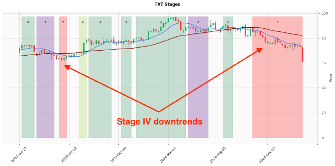 Stage IV downtrend