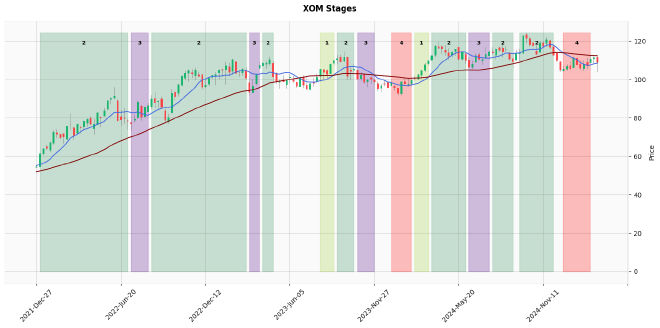 XOM stages