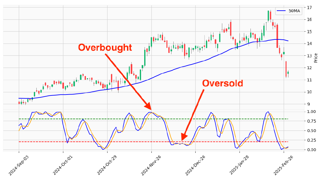 Implementing TradingView's Stochastic RSI indicator in Python ...