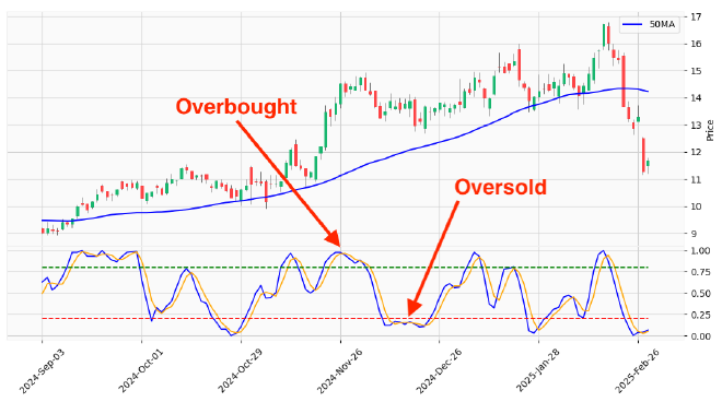 Overbought and oversold